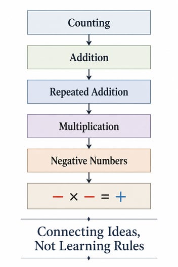 flowchart of connected ideas leading to integer multiplication